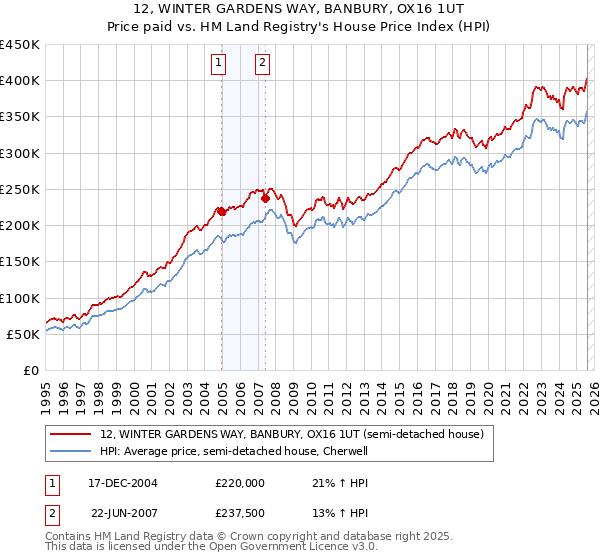 12, WINTER GARDENS WAY, BANBURY, OX16 1UT: Price paid vs HM Land Registry's House Price Index