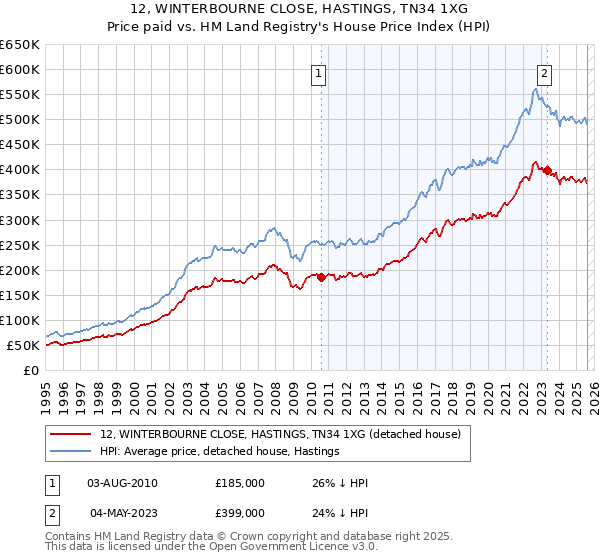 12, WINTERBOURNE CLOSE, HASTINGS, TN34 1XG: Price paid vs HM Land Registry's House Price Index