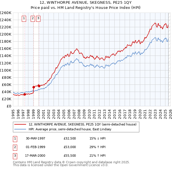 12, WINTHORPE AVENUE, SKEGNESS, PE25 1QY: Price paid vs HM Land Registry's House Price Index