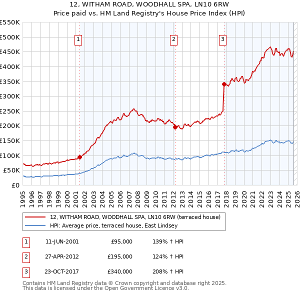 12, WITHAM ROAD, WOODHALL SPA, LN10 6RW: Price paid vs HM Land Registry's House Price Index