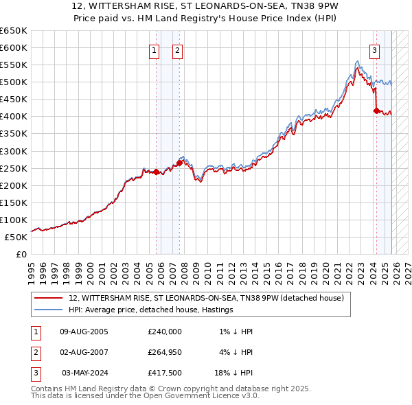 12, WITTERSHAM RISE, ST LEONARDS-ON-SEA, TN38 9PW: Price paid vs HM Land Registry's House Price Index