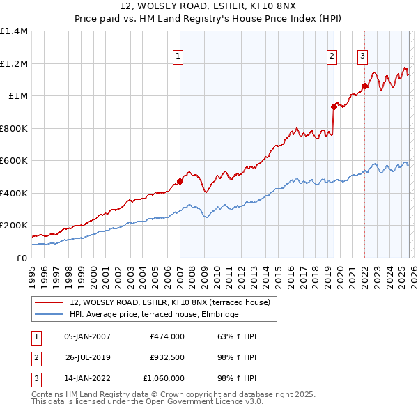 12, WOLSEY ROAD, ESHER, KT10 8NX: Price paid vs HM Land Registry's House Price Index