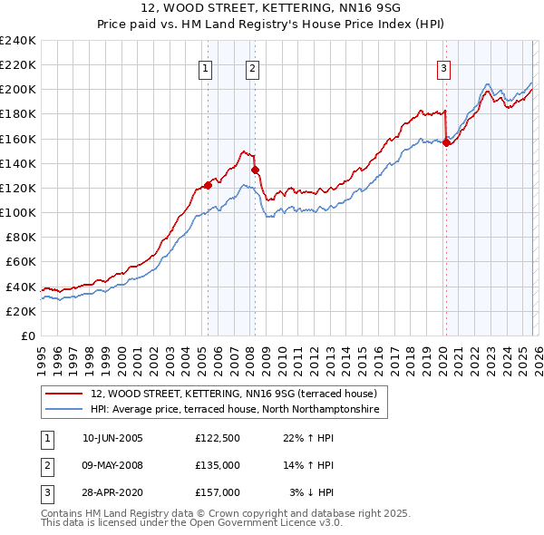 12, WOOD STREET, KETTERING, NN16 9SG: Price paid vs HM Land Registry's House Price Index