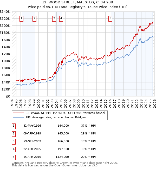 12, WOOD STREET, MAESTEG, CF34 9BB: Price paid vs HM Land Registry's House Price Index