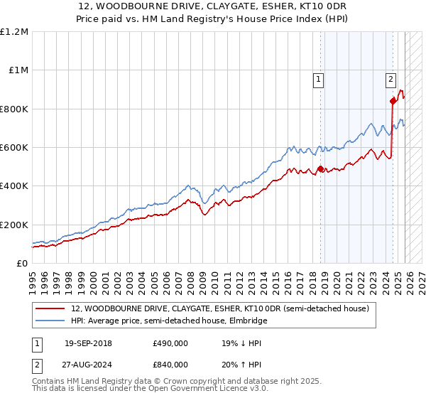 12, WOODBOURNE DRIVE, CLAYGATE, ESHER, KT10 0DR: Price paid vs HM Land Registry's House Price Index