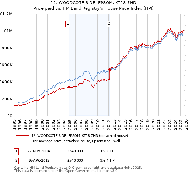 12, WOODCOTE SIDE, EPSOM, KT18 7HD: Price paid vs HM Land Registry's House Price Index