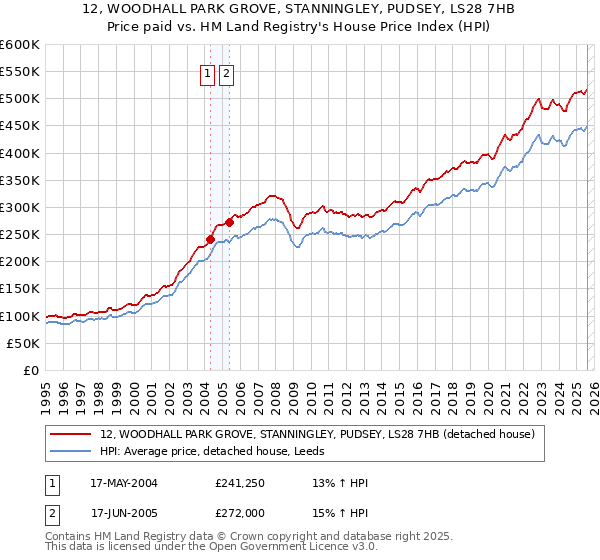 12, WOODHALL PARK GROVE, STANNINGLEY, PUDSEY, LS28 7HB: Price paid vs HM Land Registry's House Price Index