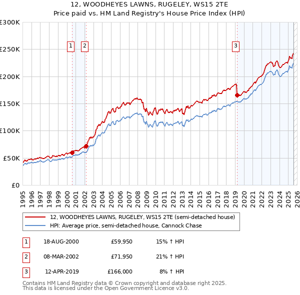 12, WOODHEYES LAWNS, RUGELEY, WS15 2TE: Price paid vs HM Land Registry's House Price Index