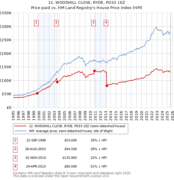 12, WOODHILL CLOSE, RYDE, PO33 1EZ: Price paid vs HM Land Registry's House Price Index