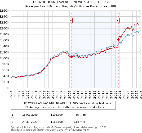 12, WOODLAND AVENUE, NEWCASTLE, ST5 8AZ: Price paid vs HM Land Registry's House Price Index