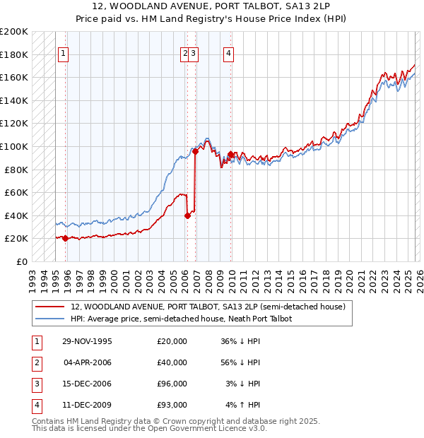 12, WOODLAND AVENUE, PORT TALBOT, SA13 2LP: Price paid vs HM Land Registry's House Price Index