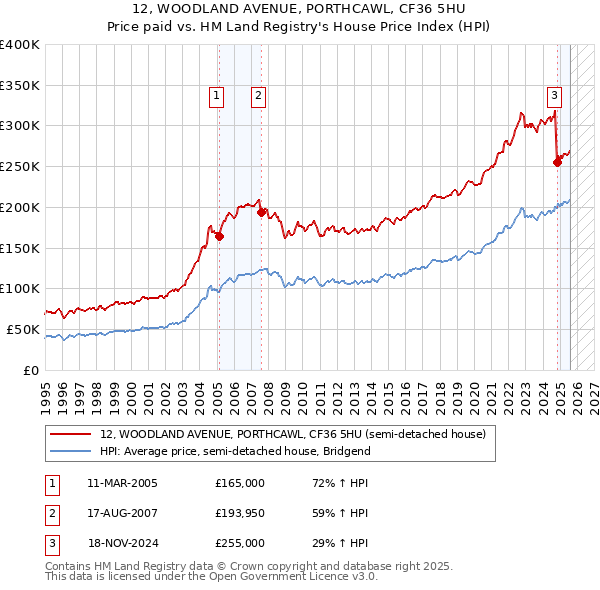 12, WOODLAND AVENUE, PORTHCAWL, CF36 5HU: Price paid vs HM Land Registry's House Price Index