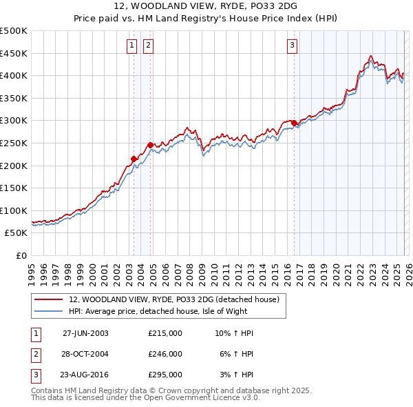 12, WOODLAND VIEW, RYDE, PO33 2DG: Price paid vs HM Land Registry's House Price Index