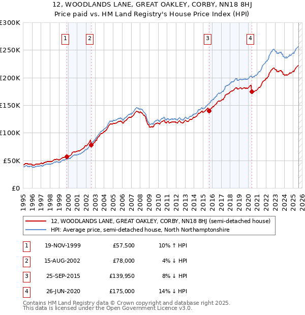 12, WOODLANDS LANE, GREAT OAKLEY, CORBY, NN18 8HJ: Price paid vs HM Land Registry's House Price Index