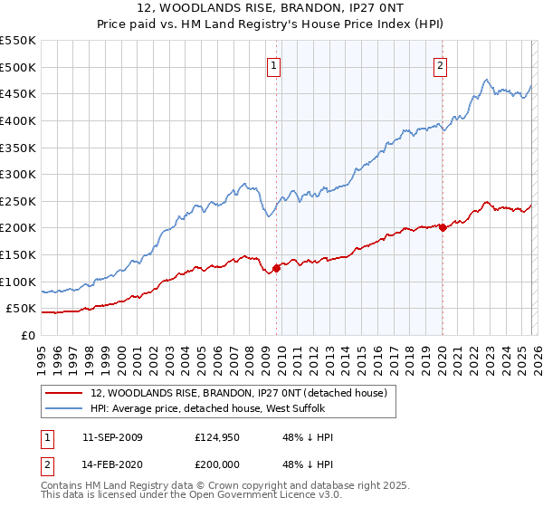 12, WOODLANDS RISE, BRANDON, IP27 0NT: Price paid vs HM Land Registry's House Price Index