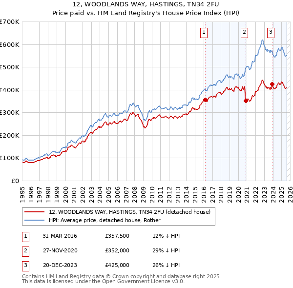 12, WOODLANDS WAY, HASTINGS, TN34 2FU: Price paid vs HM Land Registry's House Price Index