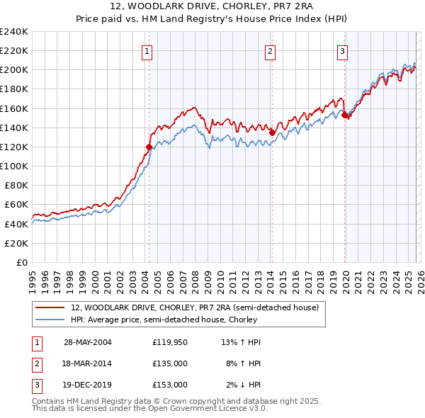12, WOODLARK DRIVE, CHORLEY, PR7 2RA: Price paid vs HM Land Registry's House Price Index