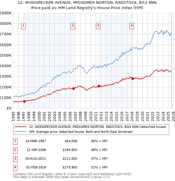 12, WOODPECKER AVENUE, MIDSOMER NORTON, RADSTOCK, BA3 4NN: Price paid vs HM Land Registry's House Price Index