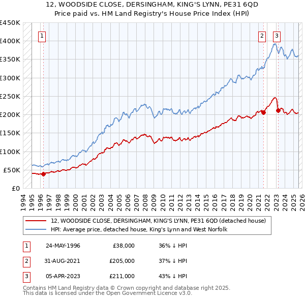 12, WOODSIDE CLOSE, DERSINGHAM, KING'S LYNN, PE31 6QD: Price paid vs HM Land Registry's House Price Index