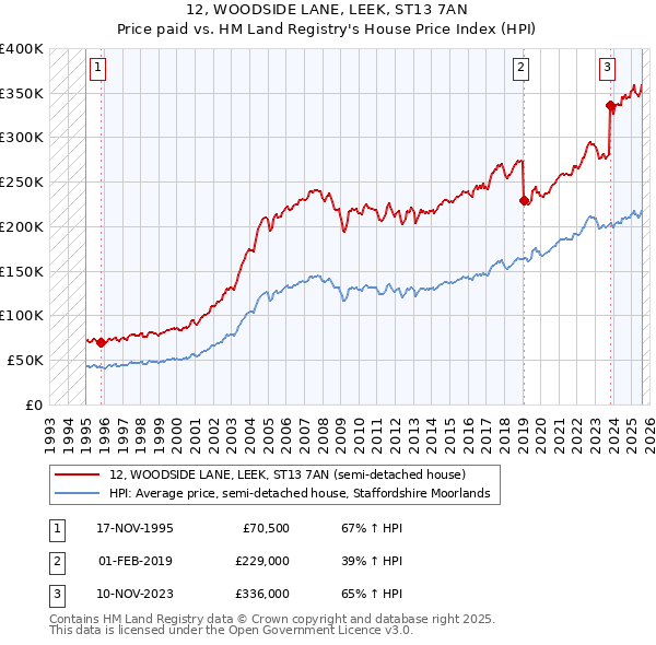 12, WOODSIDE LANE, LEEK, ST13 7AN: Price paid vs HM Land Registry's House Price Index