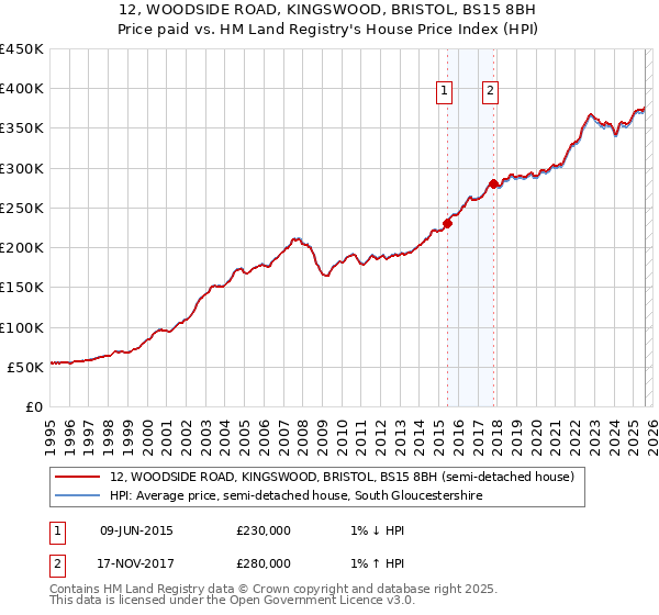 12, WOODSIDE ROAD, KINGSWOOD, BRISTOL, BS15 8BH: Price paid vs HM Land Registry's House Price Index