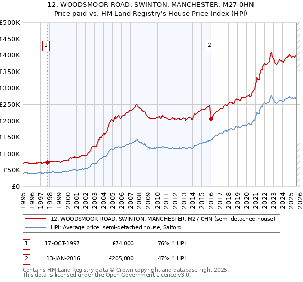 12, WOODSMOOR ROAD, SWINTON, MANCHESTER, M27 0HN: Price paid vs HM Land Registry's House Price Index