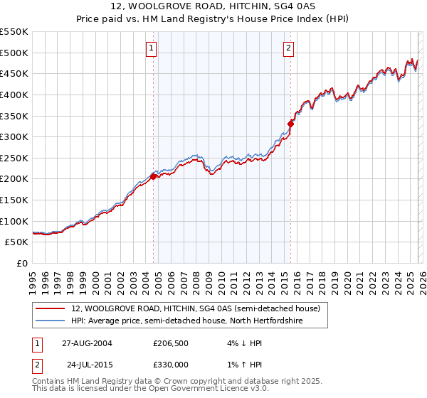 12, WOOLGROVE ROAD, HITCHIN, SG4 0AS: Price paid vs HM Land Registry's House Price Index