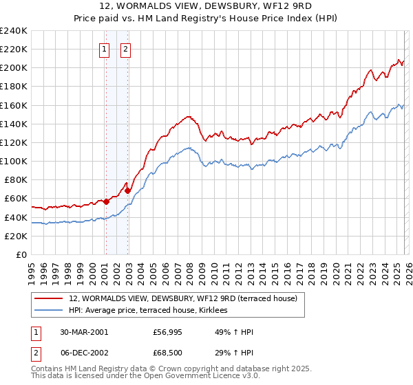 12, WORMALDS VIEW, DEWSBURY, WF12 9RD: Price paid vs HM Land Registry's House Price Index