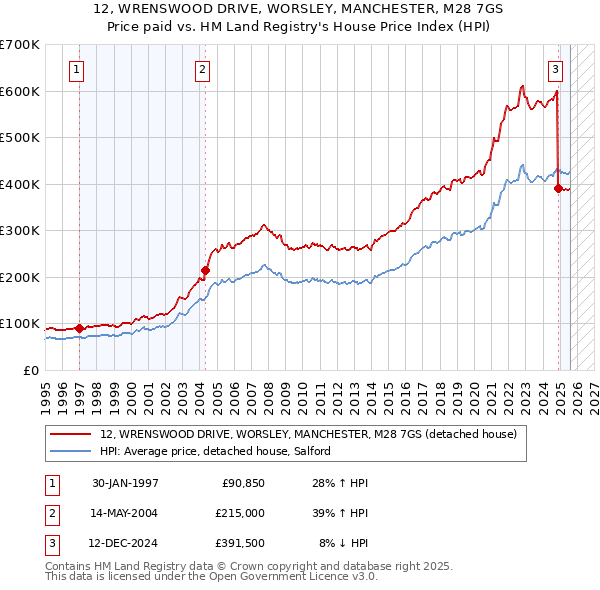 12, WRENSWOOD DRIVE, WORSLEY, MANCHESTER, M28 7GS: Price paid vs HM Land Registry's House Price Index