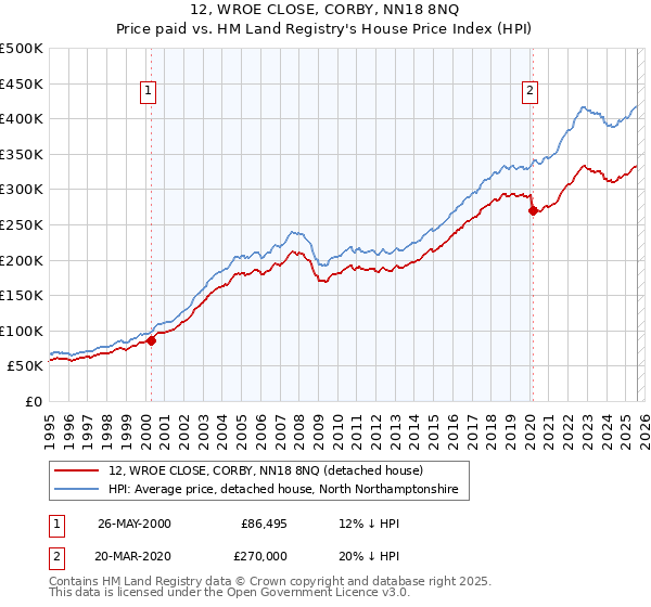 12, WROE CLOSE, CORBY, NN18 8NQ: Price paid vs HM Land Registry's House Price Index
