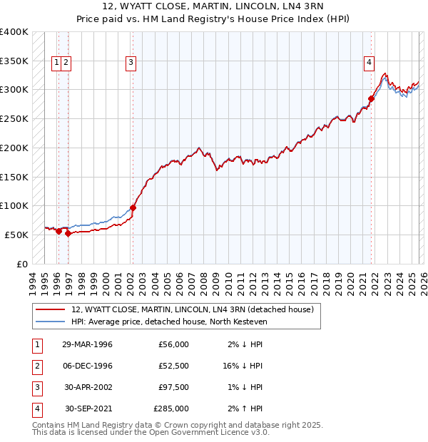 12, WYATT CLOSE, MARTIN, LINCOLN, LN4 3RN: Price paid vs HM Land Registry's House Price Index