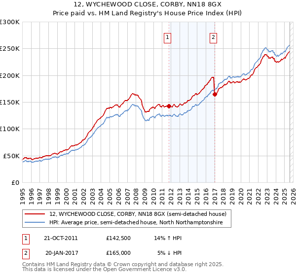 12, WYCHEWOOD CLOSE, CORBY, NN18 8GX: Price paid vs HM Land Registry's House Price Index
