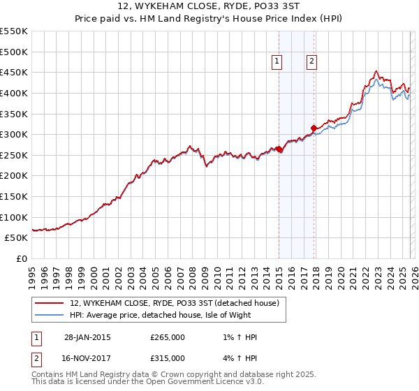 12, WYKEHAM CLOSE, RYDE, PO33 3ST: Price paid vs HM Land Registry's House Price Index