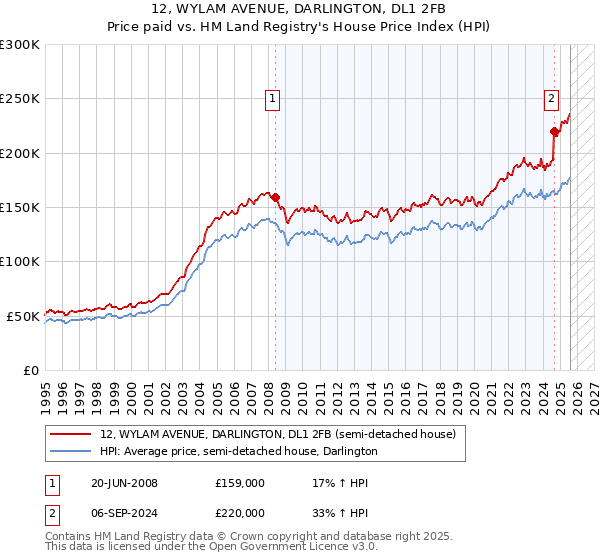 12, WYLAM AVENUE, DARLINGTON, DL1 2FB: Price paid vs HM Land Registry's House Price Index