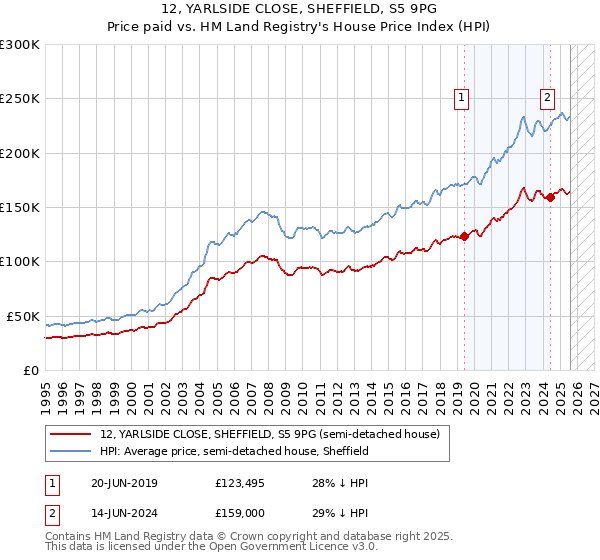 12, YARLSIDE CLOSE, SHEFFIELD, S5 9PG: Price paid vs HM Land Registry's House Price Index