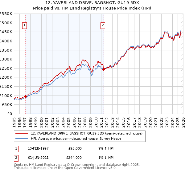 12, YAVERLAND DRIVE, BAGSHOT, GU19 5DX: Price paid vs HM Land Registry's House Price Index