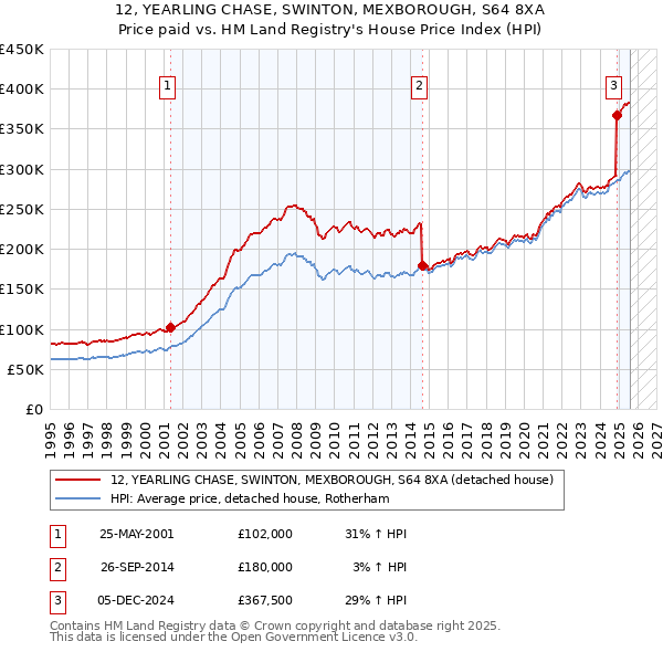 12, YEARLING CHASE, SWINTON, MEXBOROUGH, S64 8XA: Price paid vs HM Land Registry's House Price Index