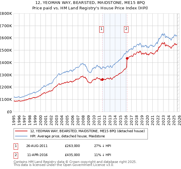 12, YEOMAN WAY, BEARSTED, MAIDSTONE, ME15 8PQ: Price paid vs HM Land Registry's House Price Index