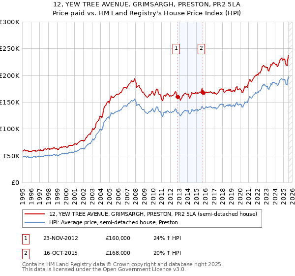 12, YEW TREE AVENUE, GRIMSARGH, PRESTON, PR2 5LA: Price paid vs HM Land Registry's House Price Index