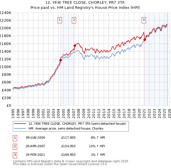 12, YEW TREE CLOSE, CHORLEY, PR7 3TA: Price paid vs HM Land Registry's House Price Index