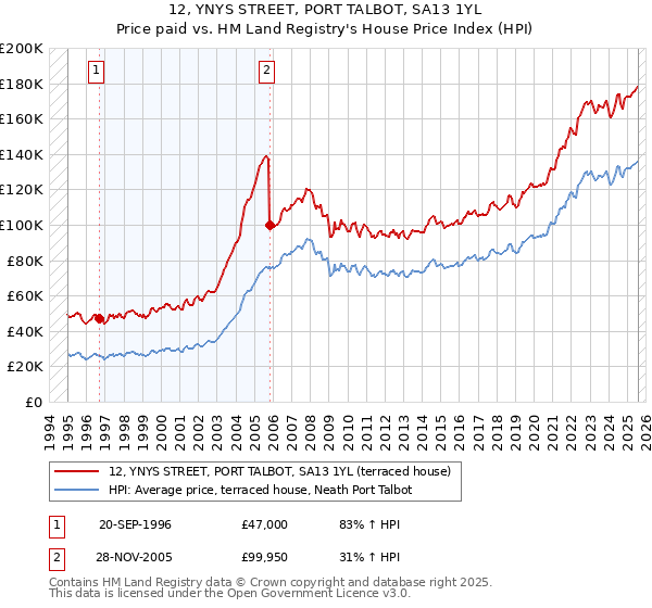 12, YNYS STREET, PORT TALBOT, SA13 1YL: Price paid vs HM Land Registry's House Price Index