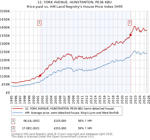 12, YORK AVENUE, HUNSTANTON, PE36 6BU: Price paid vs HM Land Registry's House Price Index