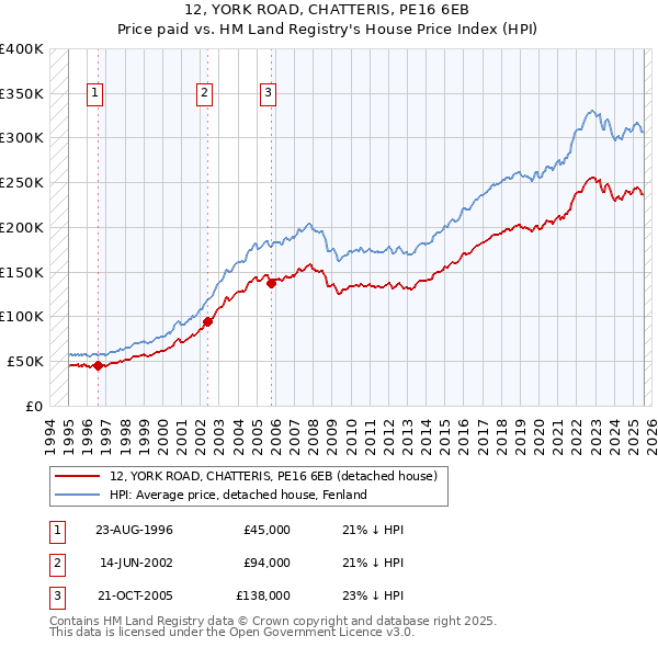 12, YORK ROAD, CHATTERIS, PE16 6EB: Price paid vs HM Land Registry's House Price Index