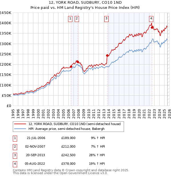 12, YORK ROAD, SUDBURY, CO10 1ND: Price paid vs HM Land Registry's House Price Index