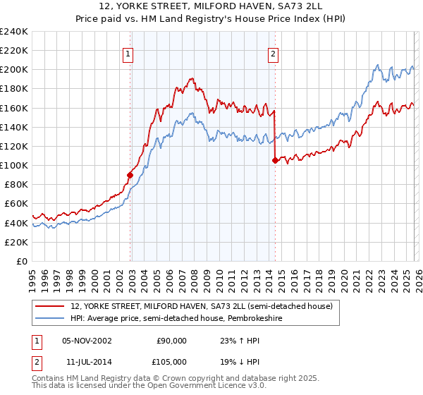 12, YORKE STREET, MILFORD HAVEN, SA73 2LL: Price paid vs HM Land Registry's House Price Index
