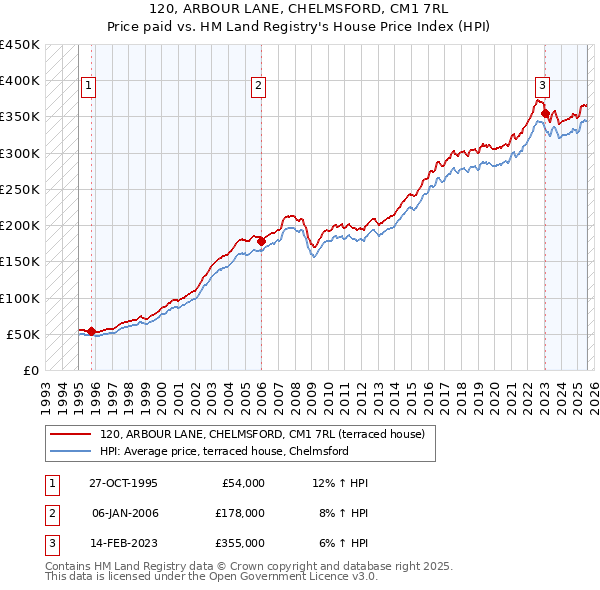 120, ARBOUR LANE, CHELMSFORD, CM1 7RL: Price paid vs HM Land Registry's House Price Index