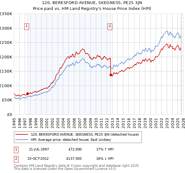 120, BERESFORD AVENUE, SKEGNESS, PE25 3JN: Price paid vs HM Land Registry's House Price Index