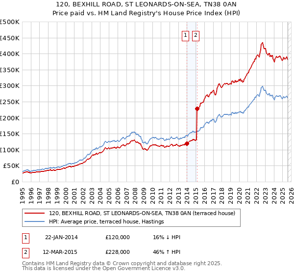 120, BEXHILL ROAD, ST LEONARDS-ON-SEA, TN38 0AN: Price paid vs HM Land Registry's House Price Index
