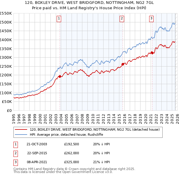 120, BOXLEY DRIVE, WEST BRIDGFORD, NOTTINGHAM, NG2 7GL: Price paid vs HM Land Registry's House Price Index