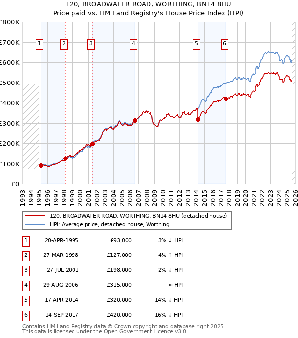 120, BROADWATER ROAD, WORTHING, BN14 8HU: Price paid vs HM Land Registry's House Price Index